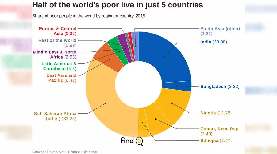 24 کشور فقیر آسیا در جدول