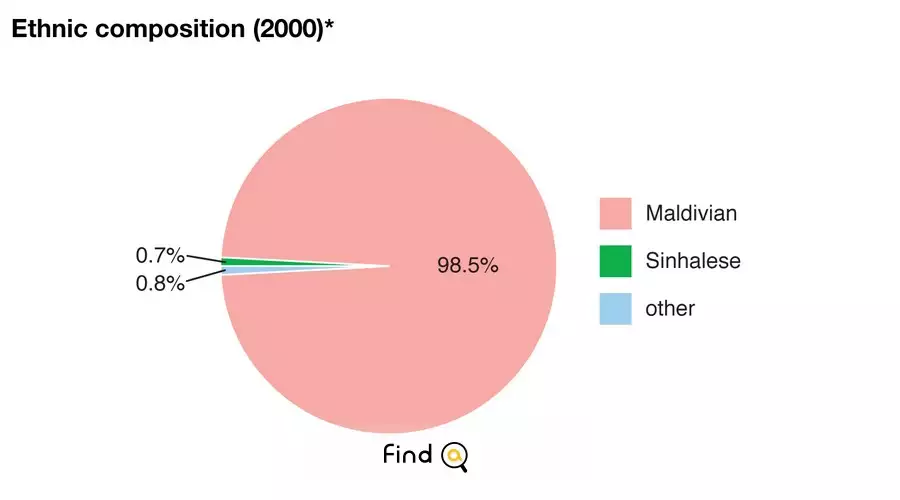 نمودار دایره ای جمعیت کشور مالدیو