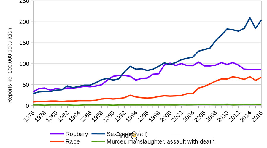 جرم و جنایت در سوئد