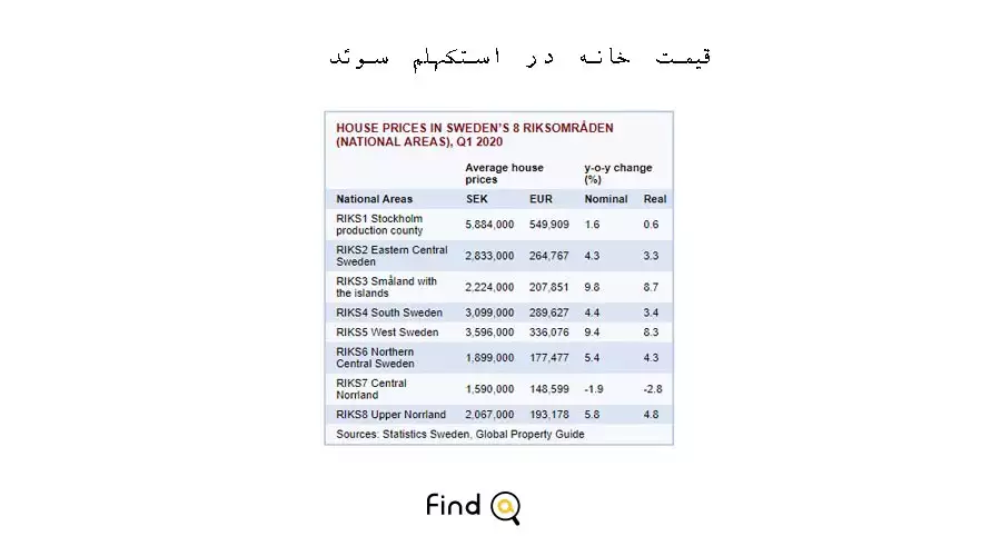 قیمت خانه در سوئد