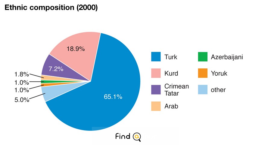نمودار دایره ای از جمعیت ترکیه
