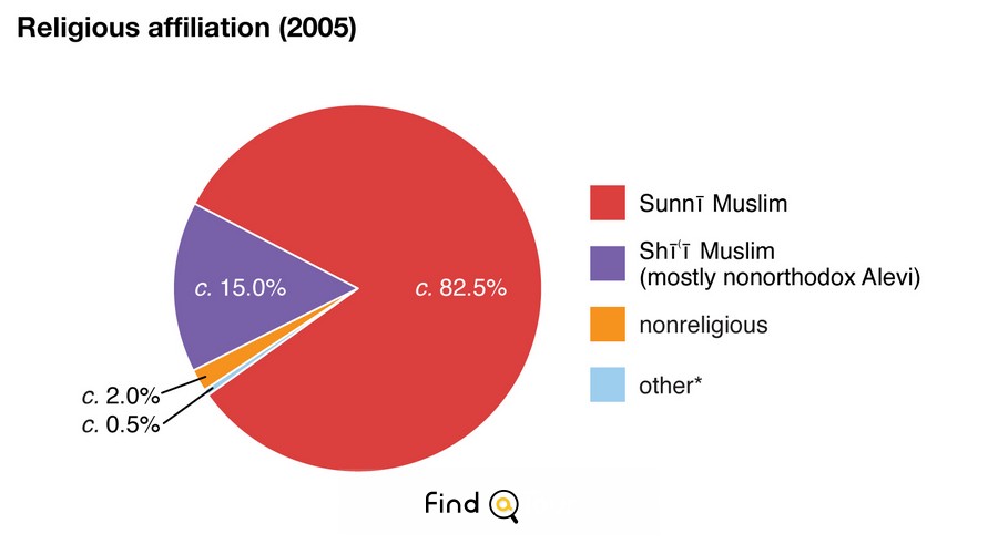 نمودار دایره ای ادیان در ترکیه