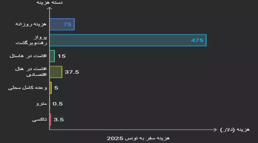 اینفوگرافیک هزینه سفر به تونس