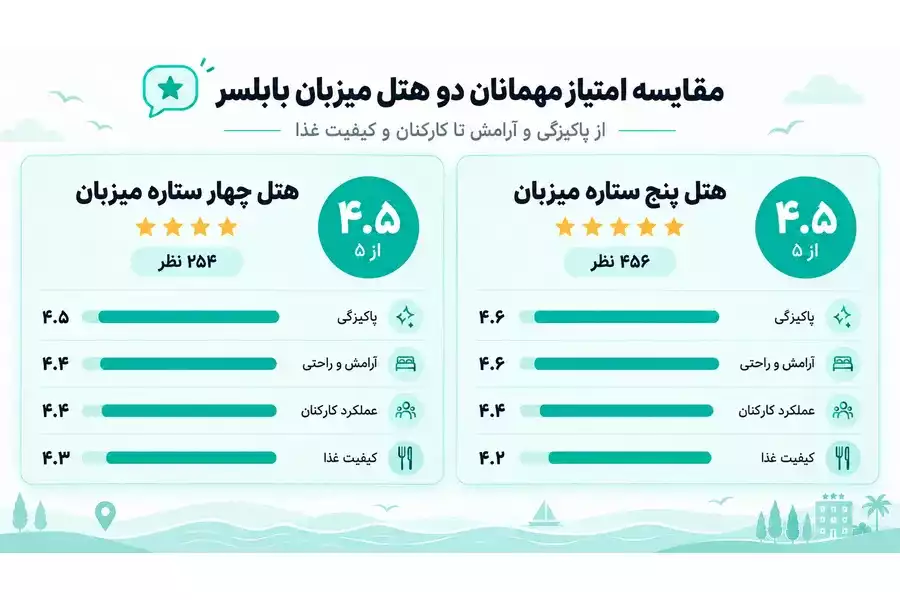 مقایسه امتیاز مردم به 2 هتل 4 و 5 ستاره میزبان بابلسر